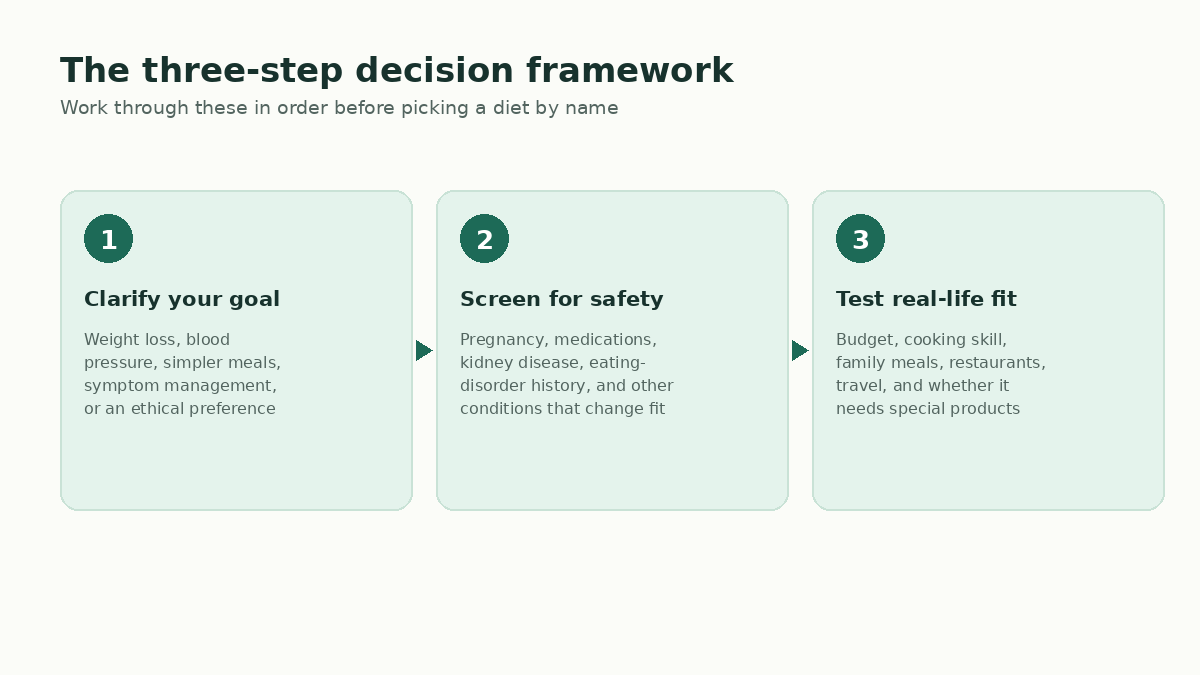 Three-step flow diagram: clarify your goal, screen for safety, test real-life fit