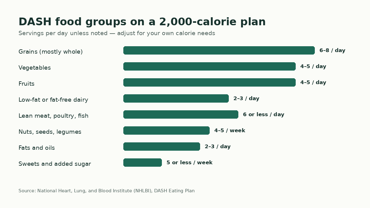 Bar chart of DASH daily and weekly food group servings on a 2,000-calorie plan