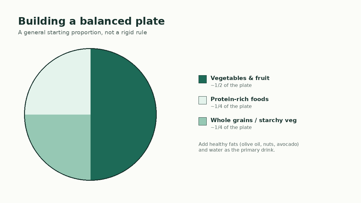 Plate diagram showing roughly half vegetables and fruit, one quarter whole grains, and one quarter protein-rich foods