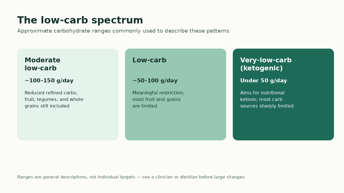 Diagram showing three low-carb zones by grams of carbohydrate per day: moderate, low-carb, and very-low-carb/ketogenic