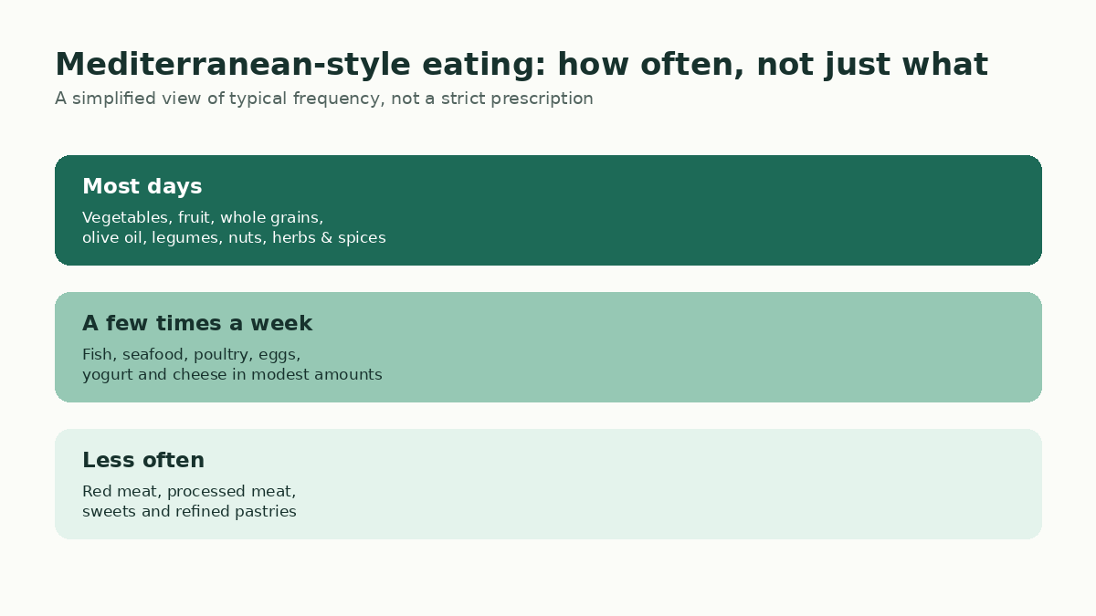 Diagram grouping Mediterranean-style foods by how often they are typically eaten: most days, a few times a week, or less often