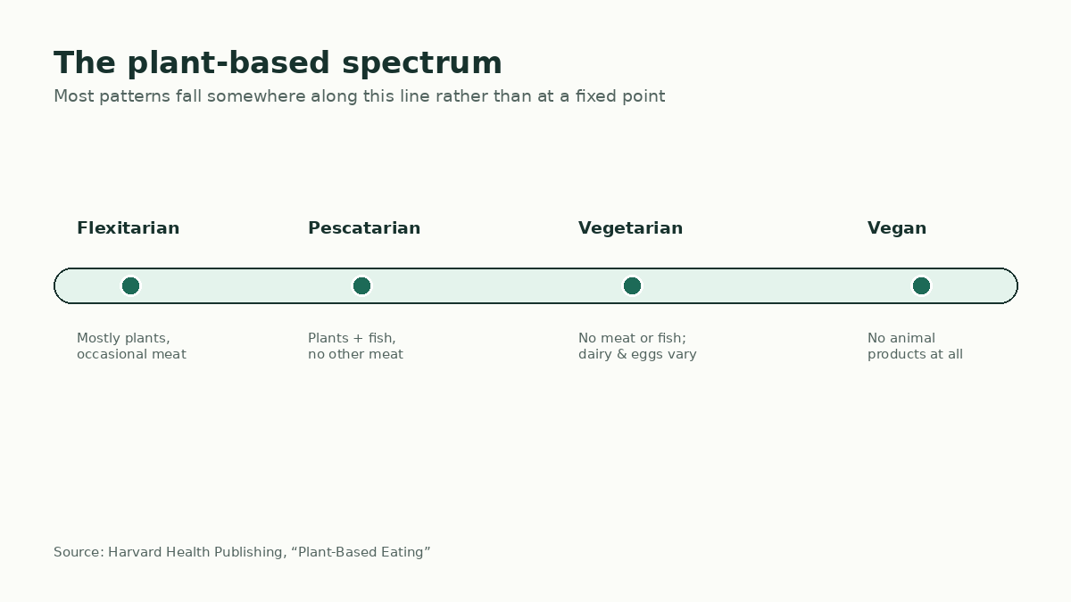 Spectrum diagram showing flexitarian, pescatarian, vegetarian, and vegan diets ordered by how completely animal products are excluded
