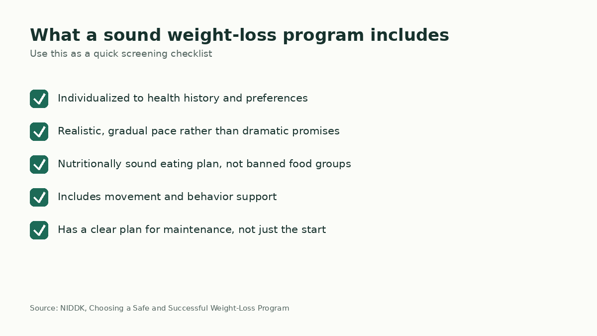 Checklist graphic listing five criteria for a sound weight-loss program